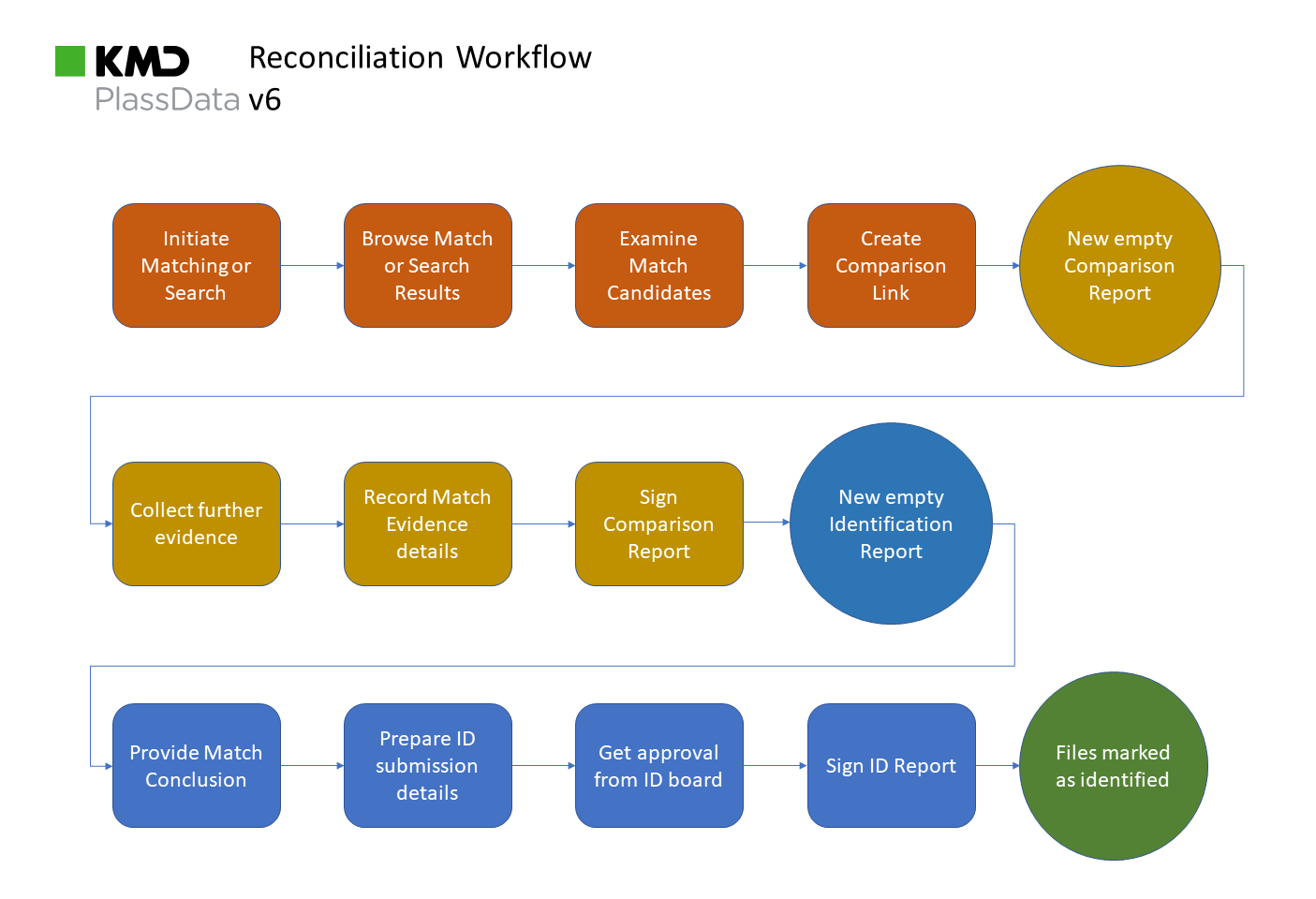 Reconciliation Workflow Diagram